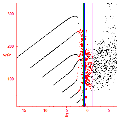 Peres lattice <N>